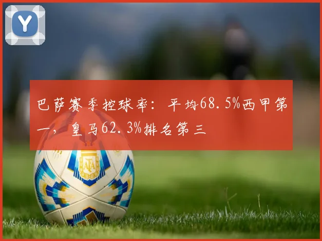 巴萨赛季控球率：平均68.5%西甲第一，皇马62.3%排名第三